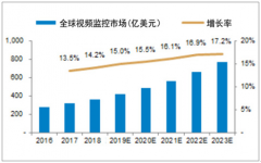 2018年全球視頻監(jiān)控市場已達(dá)到365.4億美元，視頻監(jiān)控市場需求持續(xù)擴(kuò)大[圖]