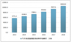 2018年中國汽車雨刮器市場需求現(xiàn)狀與進(jìn)出口分析［圖］