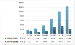 2018年中國太陽能光伏發(fā)電和光熱發(fā)電市場分析[圖]