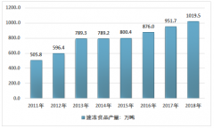 2018年速凍食品市場規(guī)模、供需分析，行業(yè)正積極向營養(yǎng)高端轉(zhuǎn)型[圖]