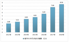 2018年公共藝術(shù)設(shè)計行業(yè)延續(xù)高增長，行業(yè)競爭主體呈現(xiàn)“三分天下”格局[圖]