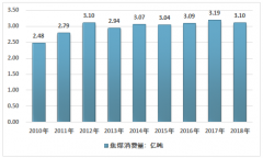 2018年中國焦煤產(chǎn)量、消費量及市場規(guī)模分析[圖]