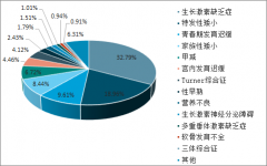 2018年中國(guó)生長(zhǎng)激素行業(yè)發(fā)展概況及2019年中國(guó)生長(zhǎng)激素市場(chǎng)發(fā)展前景分析[圖]