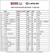 2019胡潤百富榜：馬云2750億身家蟬聯(lián)首富 許家印退居第三 中公教育成為教育行業(yè)的全球新首富[圖]