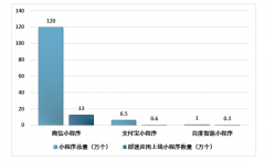 BAT小程序大戰(zhàn):百度攪局，支付寶突圍，微信如何留存用戶？[圖]