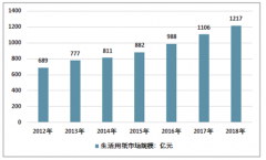 2018年生活用紙生產(chǎn)量970萬(wàn)，消費(fèi)量901萬(wàn)噸，隨著居民生活水平提高，生活用紙消費(fèi)向中高檔發(fā)展［圖］