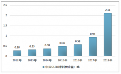 2018年中國OLED材料市場發(fā)展狀況分析及前景分析[圖]