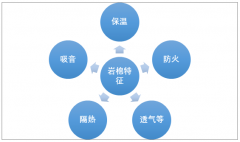 2018年中國巖棉產(chǎn)量達到340萬噸，新建建筑及節(jié)能改造市場雙重推動下我國巖棉市場前景廣闊[圖]