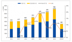 2019年上半年中國血液制品批簽量分析[圖]