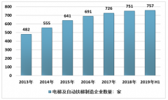 2019年上半年中國電梯行業(yè)發(fā)展現(xiàn)狀及趨勢分析[圖]