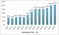 2018年湖南省茶油產(chǎn)業(yè)現(xiàn)狀：茶油產(chǎn)量26.2萬噸，衡陽市產(chǎn)量占湖南省總產(chǎn)量的20.53%[圖]