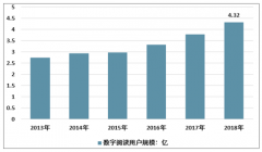 2019年中國數(shù)字閱讀市場規(guī)模有望超300億元 行業(yè)前景廣闊[圖]