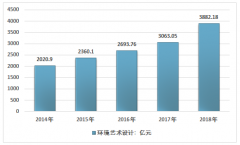 2018年環(huán)境藝術設計市場穩(wěn)步增長，智能化、數(shù)字化技術賦予新機會[圖]