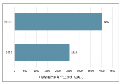 2019年中國智慧醫(yī)療行業(yè)發(fā)展規(guī)模、行業(yè)影響及醫(yī)療行業(yè)發(fā)展分析預測[圖]