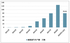 2019年1-8月中國新能源汽車細分市場產銷情況及重點企業(yè)發(fā)展分析[圖]