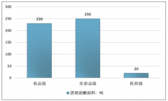 2018年中國玻尿酸供應量超360噸，華熙生物牢牢占據行業(yè)龍頭地位[圖]