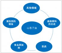 2018年中國山蒼子油行業(yè)發(fā)展現(xiàn)狀、產銷、進出口及其發(fā)展趨勢分析［圖］