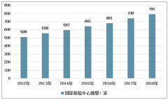 2018年中國質量工作進一步深入，國家質檢中心建設穩(wěn)定增長，國家標準修訂不斷完善[圖]