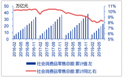 2019年上半年包裝行業(yè)發(fā)展現(xiàn)狀及發(fā)展趨勢分析，包裝行業(yè)收入端增速有所放緩[圖]