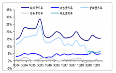 2019年上半年中國光伏行業(yè)期間費(fèi)用控制良好，資產(chǎn)減值損失明顯下降，2019年行業(yè)將迎來復(fù)蘇[圖]