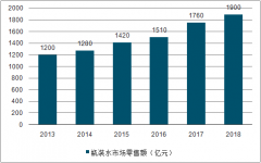 2018年中國瓶裝水發(fā)展現(xiàn)狀分析，瓶裝水成為軟飲料市場(chǎng)上收入規(guī)模最大的領(lǐng)域之一[圖]