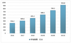 2016-2018年中國網(wǎng)絡(luò)安全市場(chǎng)規(guī)模、企業(yè)區(qū)域分布及投融資情況【圖】