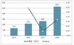 2019年上半年中國到店酒旅行業(yè)發(fā)展趨勢(shì)及競(jìng)爭(zhēng)格局：盈利模式從抽傭轉(zhuǎn)為廣告模式[圖]