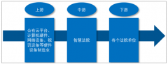 2018年中國智慧法院建設(shè)總體布局穩(wěn)定發(fā)展，一系列政策大力支持法院信息化智慧建設(shè)，未來市場(chǎng)前景較大[圖]