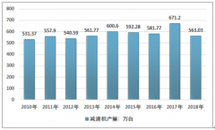 2018年中國減速機(jī)行業(yè)規(guī)模再創(chuàng)新高，以及行業(yè)供需兩端發(fā)展情況[圖]