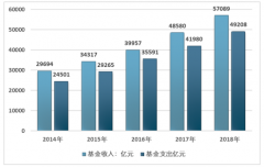 規(guī)模突破150億元，2018年中國社保信息化發(fā)展現(xiàn)狀、投資結(jié)構(gòu)以及行業(yè)發(fā)展趨勢分析［圖］