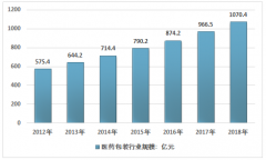 2018年中國藥品玻璃包裝行業(yè)發(fā)展狀況及趨勢分析[圖]