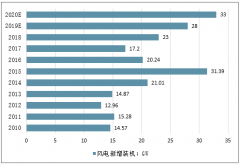 2019年上半年中國風(fēng)電行業(yè)基本經(jīng)營情況、2019年風(fēng)電行業(yè)三大積極因素及2019年整機環(huán)節(jié)盈利趨勢分析[圖]