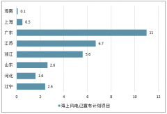 2019年二季度中國風(fēng)電裝機規(guī)模增長，期間費用控制穩(wěn)定，整機有望在2019年迎來盈利修復(fù)[圖]