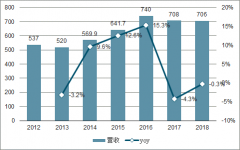 2019年上半年中國網(wǎng)吧數(shù)目、網(wǎng)吧總體營收及網(wǎng)吧行業(yè)發(fā)展趨勢預(yù)測[圖]