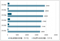 2019年上半年中國風(fēng)電累計裝機(jī)容量、新增裝機(jī)容量，行業(yè)營運(yùn)能力及2019年行業(yè)景氣度分析預(yù)測[圖]