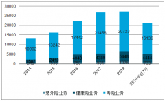 2019年1-7月中國人身險市場競爭格局及市場發(fā)展前景分析[圖]