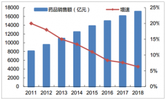 2018年中國零售藥店市場現(xiàn)狀及未來發(fā)展方向分析[圖]