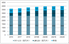 2018年全球顯示面板的出貨量達(dá)到38.27億片，為檢測設(shè)備提供了廣闊的增長空間[圖]