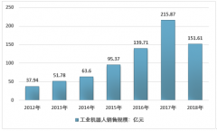 2018年中國工業(yè)機(jī)器人市場發(fā)展現(xiàn)狀、規(guī)模與未來趨勢分析[圖]