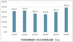 2018年中國控制閥前50 家企業(yè)銷售總額達(dá)到244 億元，進(jìn)口品牌與國產(chǎn)品牌金額差距明顯，戰(zhàn)略性新興產(chǎn)業(yè)智能控制閥將會(huì)快速發(fā)展[圖]