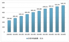 2018年中國沙發(fā)制造行業(yè)市場規(guī)模及現(xiàn)狀分析[圖]