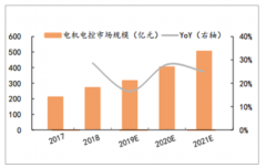 2018年電機(jī)電控行業(yè)市場規(guī)?，F(xiàn)狀分析，電機(jī)電控產(chǎn)品價(jià)格呈逐年下降趨勢[圖]