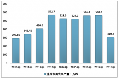 2018年中國速凍米面食品分類、發(fā)展歷程、產(chǎn)品產(chǎn)量及市場競爭格局分析[圖]