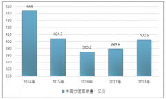 2018年中國方便面市場銷售規(guī)模與競爭格局分析[圖]