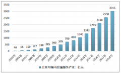 2018年我國衛(wèi)星導(dǎo)航與位置服務(wù)產(chǎn)業(yè)總體產(chǎn)值達(dá)3016億元，國內(nèi)衛(wèi)星導(dǎo)航定位終端產(chǎn)品總銷量突破5.3 億臺(tái)［圖］