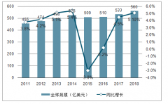 2018年全球封測行業(yè)市場規(guī)模達(dá)560億美金，將繼續(xù)保持穩(wěn)步增長[圖]