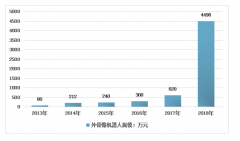 2018年中國外骨骼機(jī)器人行業(yè)爆發(fā)式增長，市場規(guī)模達(dá)3898萬元！[圖]