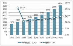 2018年中國(guó)小家電行業(yè)市場(chǎng)規(guī)模達(dá)3553億元，電商銷售占據(jù)主導(dǎo)地位[圖]