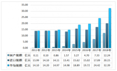 2018年中國(guó)萊賽爾纖維市場(chǎng)規(guī)模為32.39億元，隨著行業(yè)新建產(chǎn)能的陸續(xù)投產(chǎn)，行業(yè)呈穩(wěn)定發(fā)展趨勢(shì)［圖］