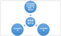 2018年紡織服裝行業(yè)結(jié)構(gòu)調(diào)整加劇，紡織品檢測(cè)行業(yè)規(guī)模下降至53.22億元[圖]